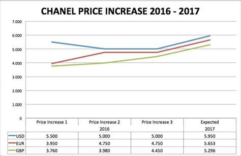 chanel price increase 2017|Chanel price increase chart.